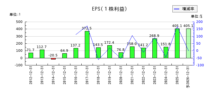 小田原エンジニアリングのEPS(一株当たりの利益)推移