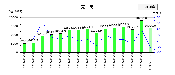 小田原エンジニアリングの通期の売上高推移