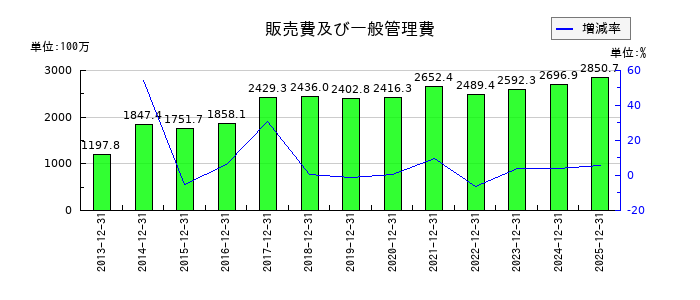 小田原エンジニアリングの販売費及び一般管理費の推移