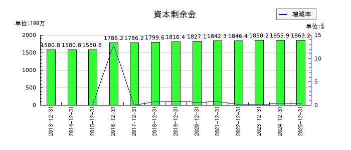 小田原エンジニアリングの資本剰余金の推移