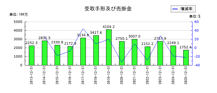 小田原エンジニアリングの受取手形及び売掛金の推移