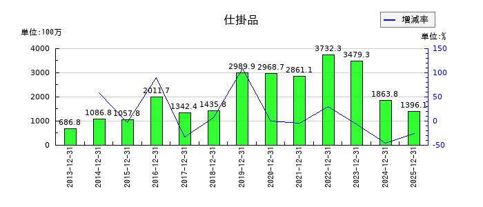 小田原エンジニアリングの仕掛品の推移
