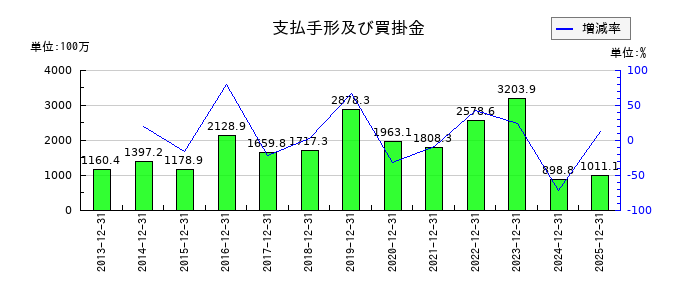 小田原エンジニアリングの支払手形及び買掛金の推移