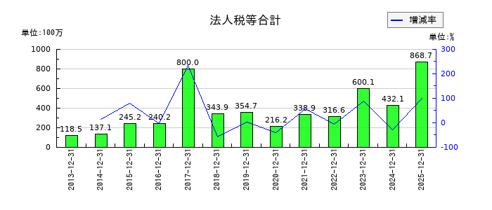小田原エンジニアリングの法人税等合計の推移