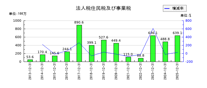 小田原エンジニアリングの法人税住民税及び事業税の推移