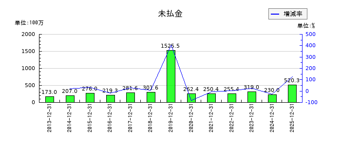 小田原エンジニアリングの未払金の推移