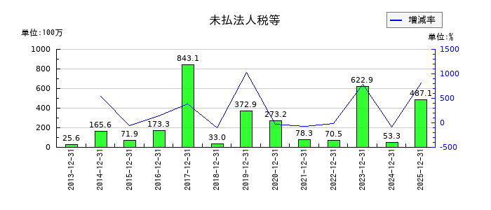 小田原エンジニアリングの未払法人税等の推移