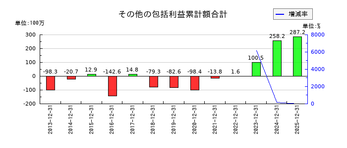 小田原エンジニアリングのその他の包括利益累計額合計の推移