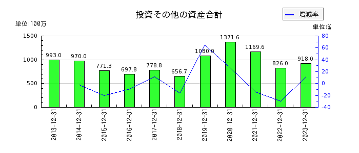 小田原エンジニアリングの投資その他の資産合計の推移