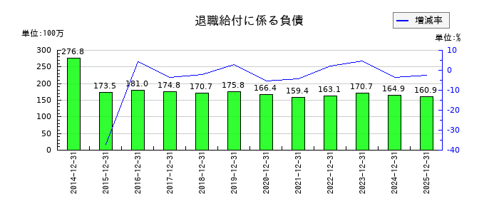 小田原エンジニアリングの退職給付に係る負債の推移