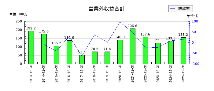 小田原エンジニアリングの営業外収益合計の推移