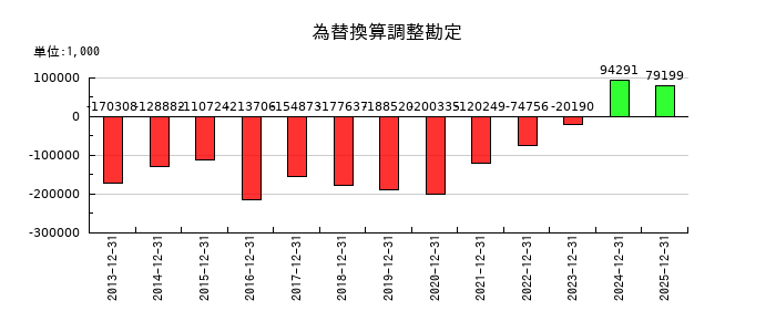 小田原エンジニアリングの為替換算調整勘定の推移
