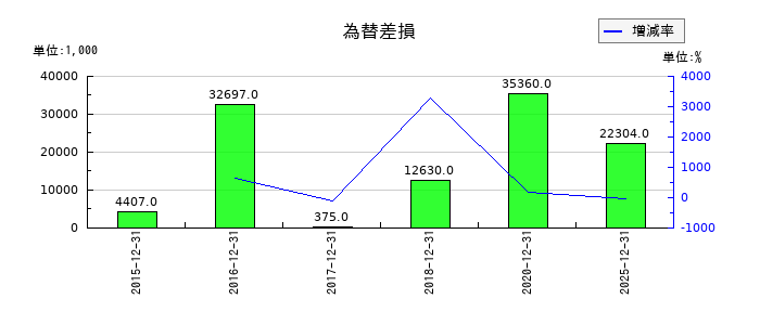 小田原エンジニアリングの為替差損の推移
