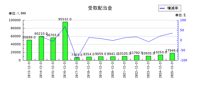 小田原エンジニアリングの受取配当金の推移