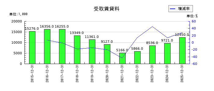 小田原エンジニアリングの受取賃貸料の推移