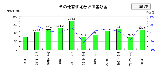小田原エンジニアリングのその他有価証券評価差額金の推移
