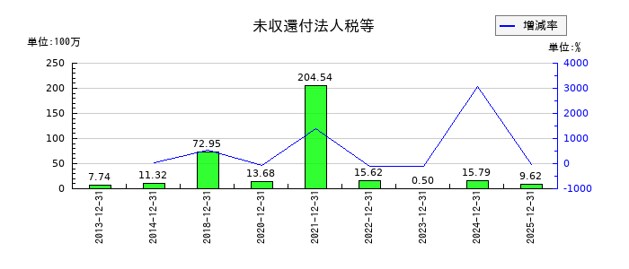小田原エンジニアリングの未収還付法人税等の推移