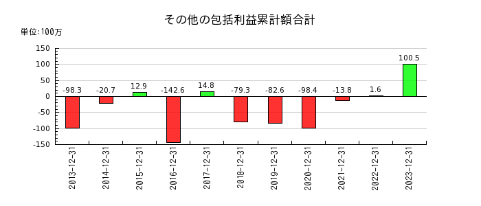小田原エンジニアリングのその他の包括利益累計額合計の推移