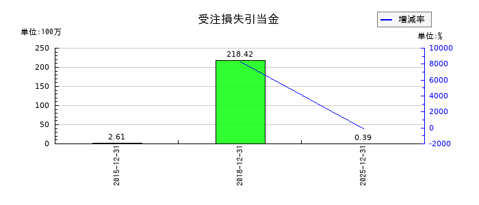 小田原エンジニアリングの受注損失引当金の推移