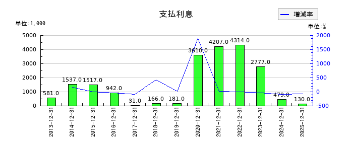 小田原エンジニアリングの支払利息の推移