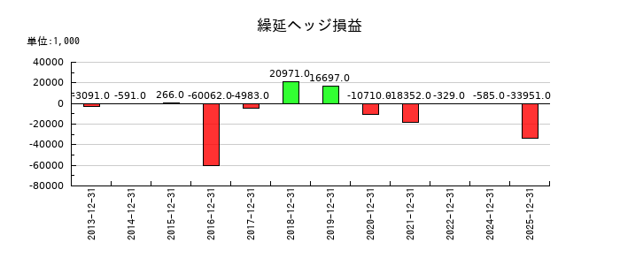小田原エンジニアリングの繰延ヘッジ損益の推移