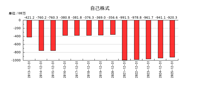 小田原エンジニアリングの法人税等調整額の推移