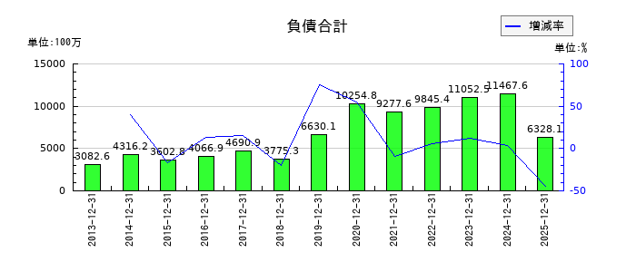 小田原エンジニアリングの負債合計の推移
