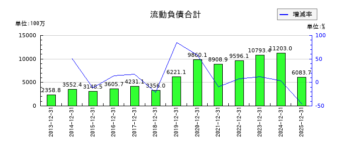 小田原エンジニアリングの流動負債合計の推移