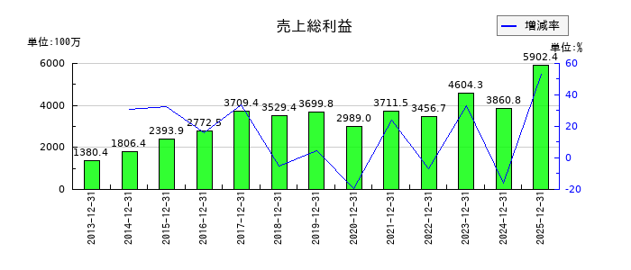 小田原エンジニアリングの売上総利益の推移