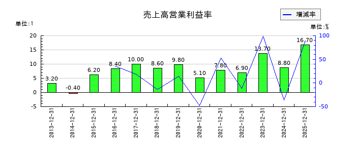 小田原エンジニアリングの売上高営業利益率の推移