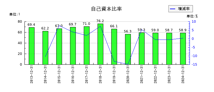 小田原エンジニアリングの自己資本比率の推移