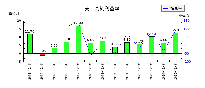 小田原エンジニアリングの売上高純利益率の推移