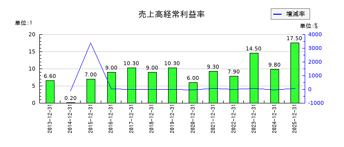 小田原エンジニアリングの売上高経常利益率の推移