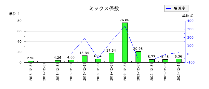 小田原エンジニアリングのミックス係数の推移