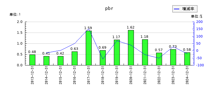 小田原エンジニアリングのpbrの推移