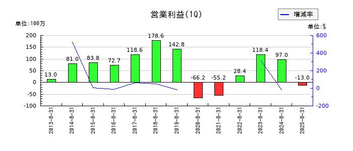 タケダ機械の第1四半期の営業利益推移