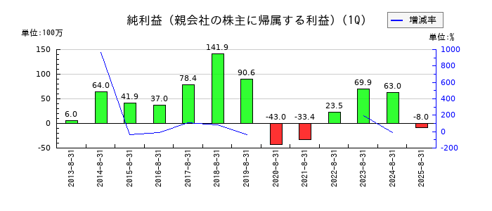 タケダ機械の第1四半期の純利益推移