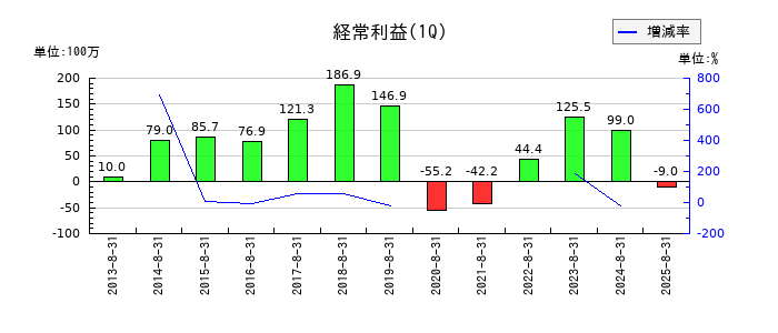 タケダ機械の第1四半期の経常利益推移