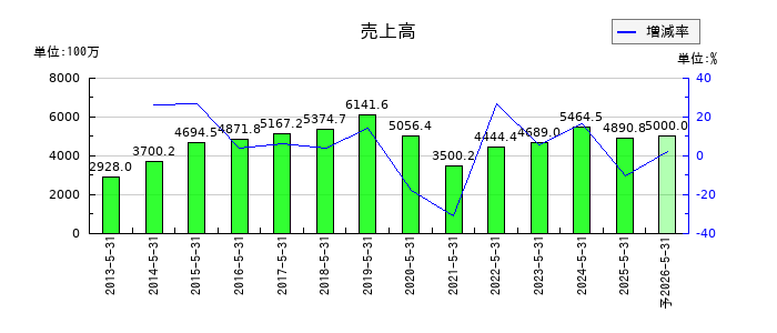 タケダ機械の通期の売上高推移
