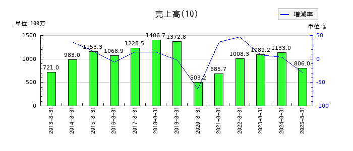 タケダ機械の第1四半期の売上高推移