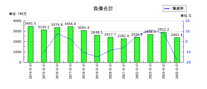 タケダ機械の負債合計の推移