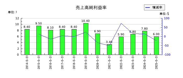 タケダ機械の売上高純利益率の推移