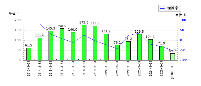 日東工器のEPS(一株当たりの利益)推移
