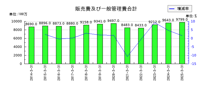 日東工器の販売費及び一般管理費合計の推移