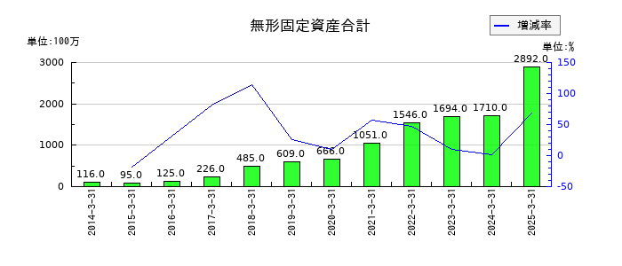 日東工器の無形固定資産合計の推移