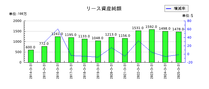 日東工器のリース資産純額の推移