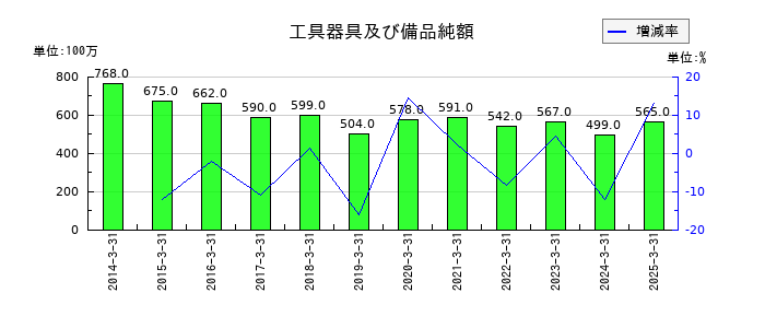 日東工器の工具器具及び備品純額の推移