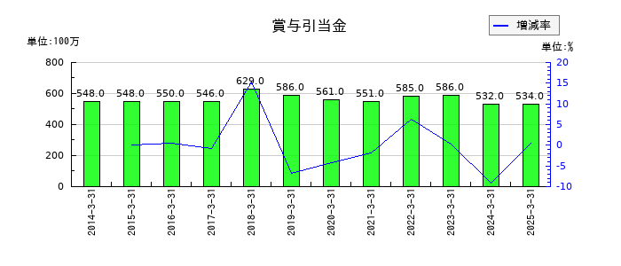 日東工器の賞与引当金の推移