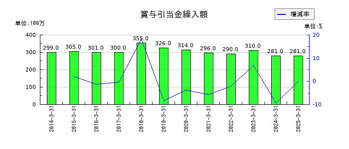 日東工器の賞与引当金繰入額の推移