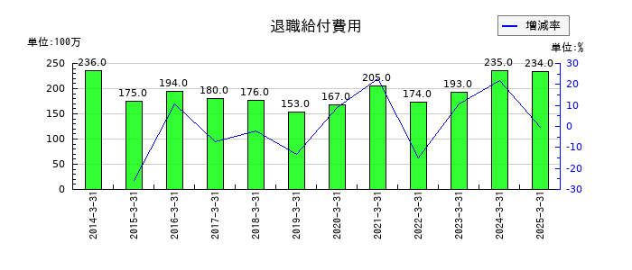 日東工器の退職給付費用の推移